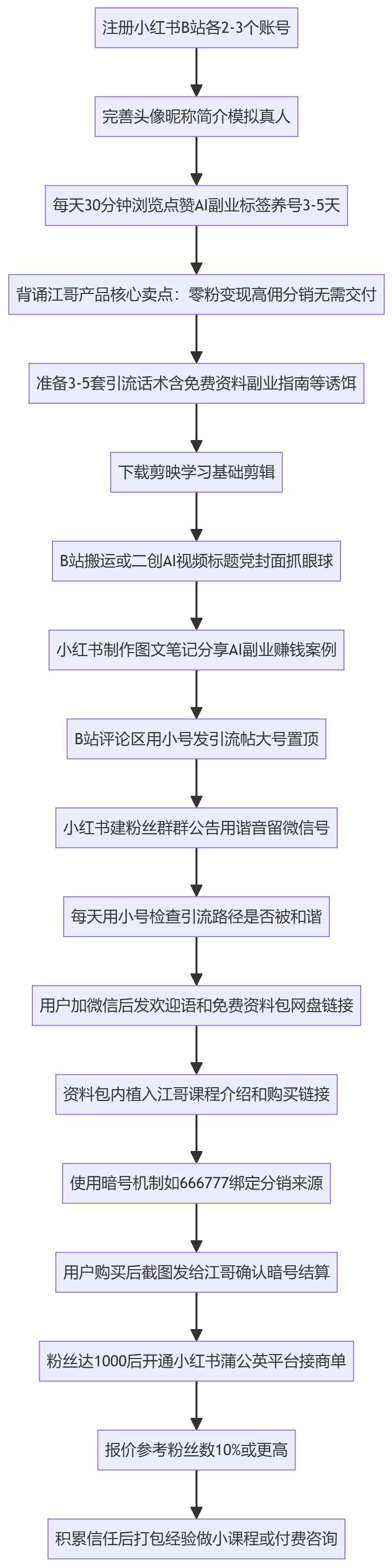 SOP执行流程图